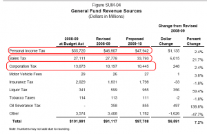 California Budget: California Has Run Out Of Money, Starting Monday ...