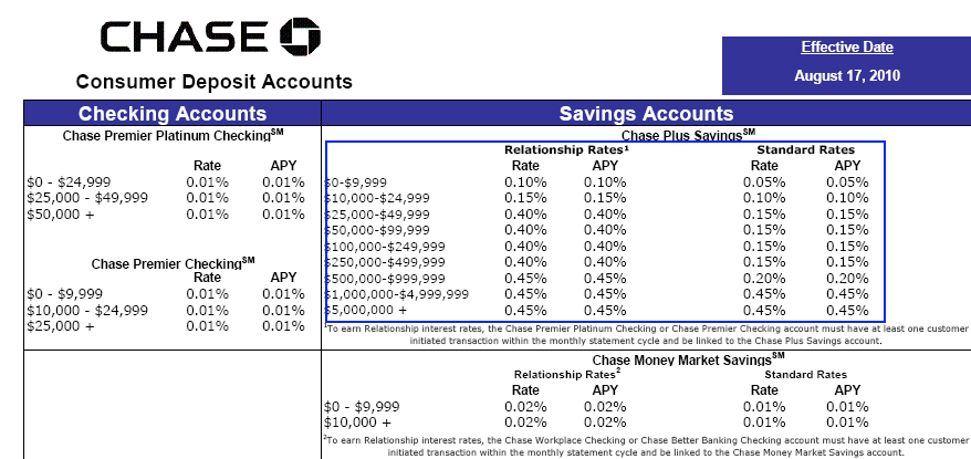 Savings And Investments Comparing Savings Accounts