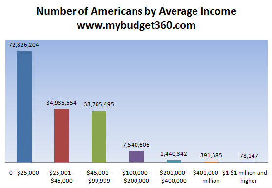 How Much Does The Average American Make In 2010 Examining New Data On 