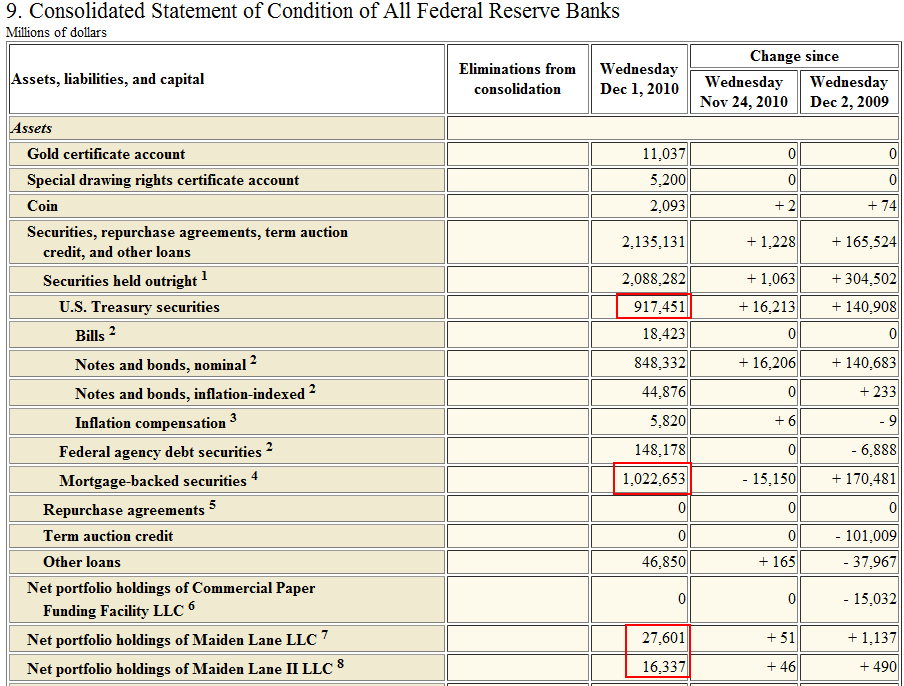 The Fed Operates As A global Pawnshop 9 Trillion In Short term 