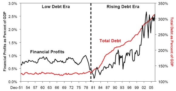 financial profits as a share of debt COMFORTABLY NUMB