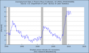 unemployment rate in phoenix today