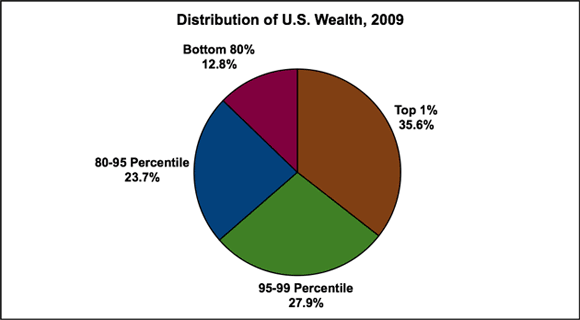 distribution-of-us-wealth-2009