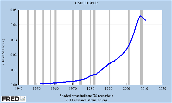 household debt us population