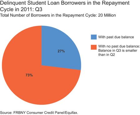 private student loans for past due balances