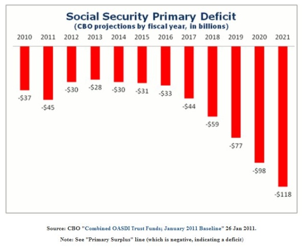 Social Security Negative Cashflow