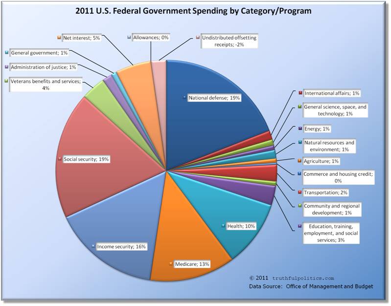 Long Live The Debt Ceiling Approaching The Fiscal Cliff By Spending 