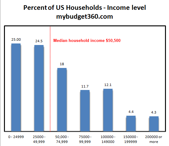 The Math On US Income If You Call Something The Middle Make Sure 