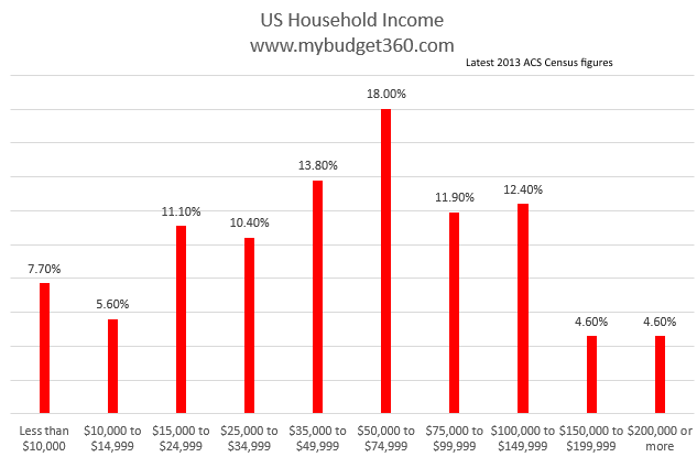 Average Salary In US Economy Before It s News