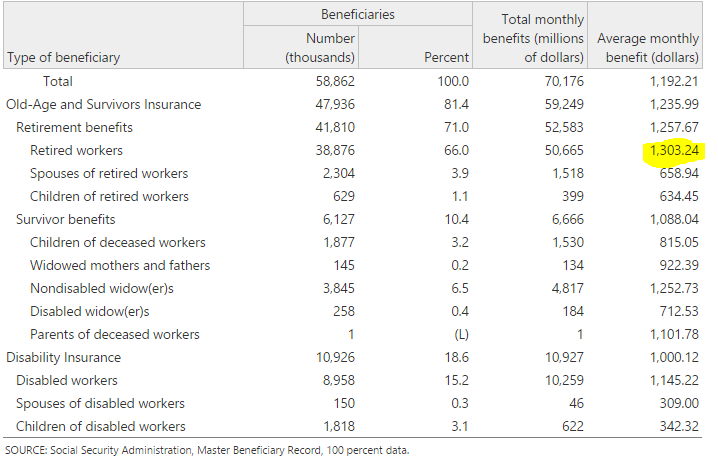 Social Security Helps Keep Half Of Elderly Americans From Poverty 