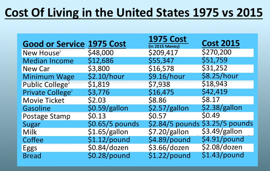 Comparing the Cost of Living Between 1975 and 2015 Economy