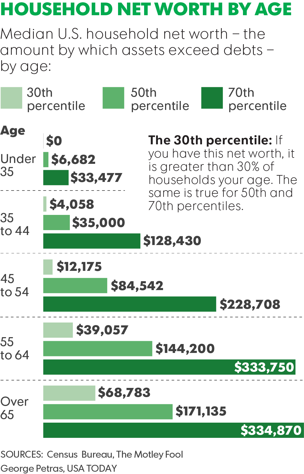 The Average Net Worth by Age The massive financial chicanery brought