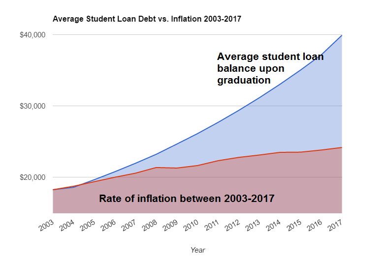 Graduating With A Degree In Debt The Average Student Debt Balance For Seniors Is Now 40 000 