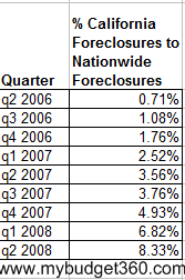 Nearly 1.5 Million Foreclosure Filings in 2008. California Represents ...