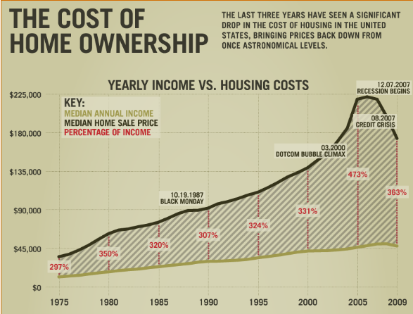 Buying A Home In America Today Is Expensive Thanks To The Banking 