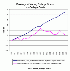 Is college worth the money and debt? The cost of college has increased ...