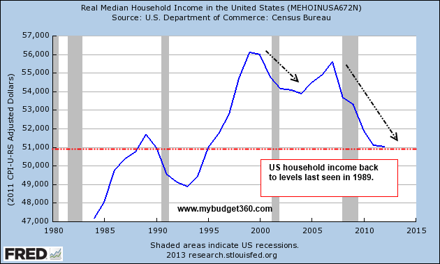 Average Salary In US What Does The Average Salary In The USA Have To 