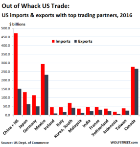 The most depressing chart showing US imports and exports in 2016 with ...